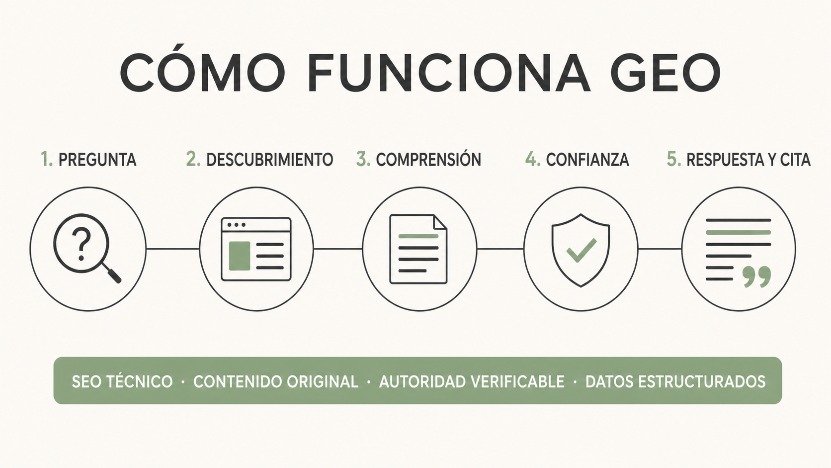 ¿Qué es GEO (Generative Engine Optimization)? 2 Qué es GEO: proceso desde la pregunta hasta una respuesta con cita